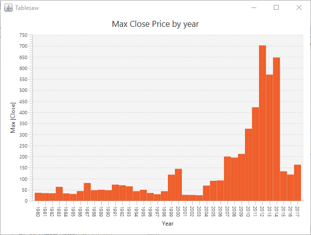 Plot of max(Close) by Year on AAPL